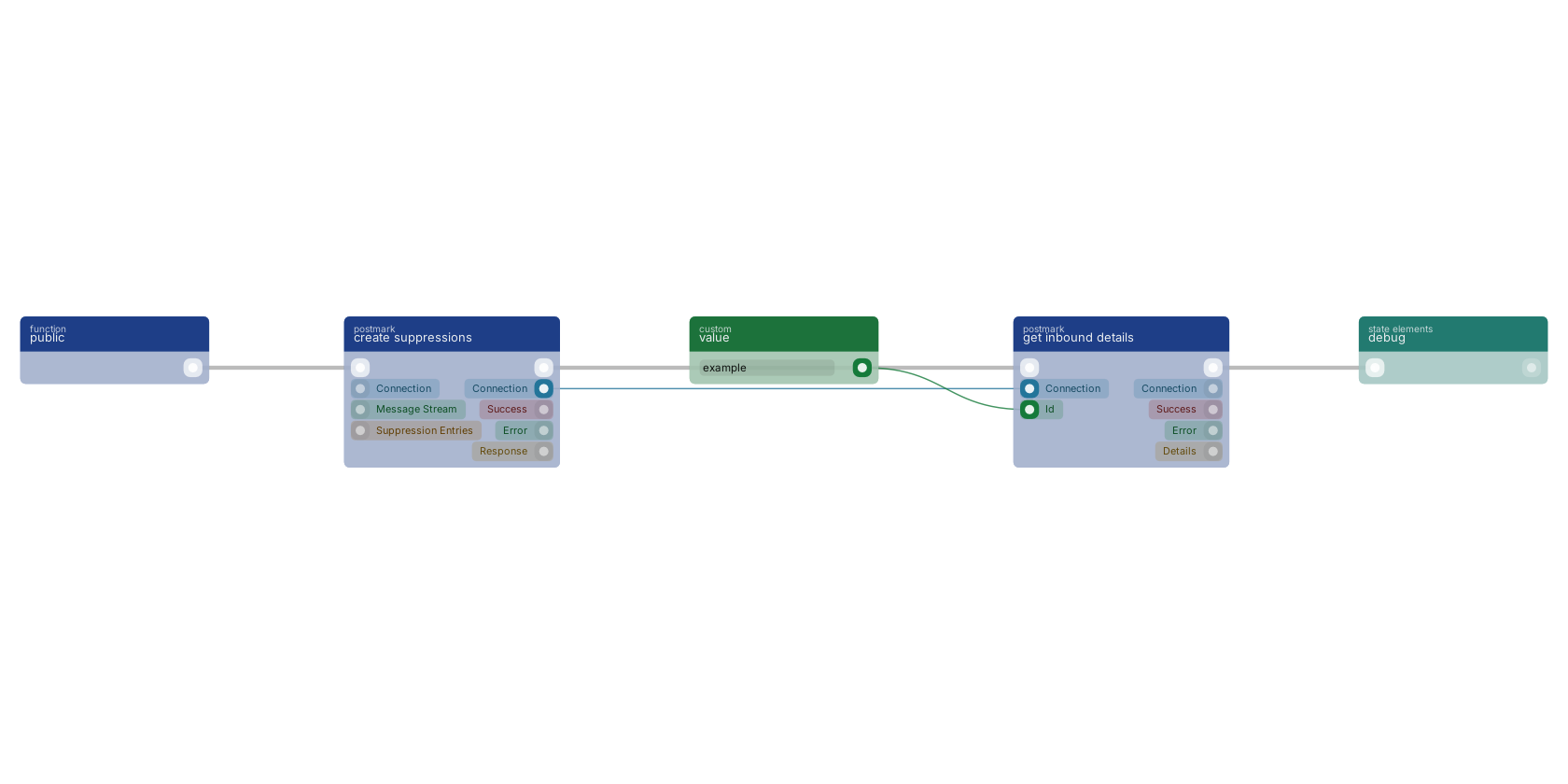 Studio canvas example for the get inbound details block: typical wiring for get inbound details.