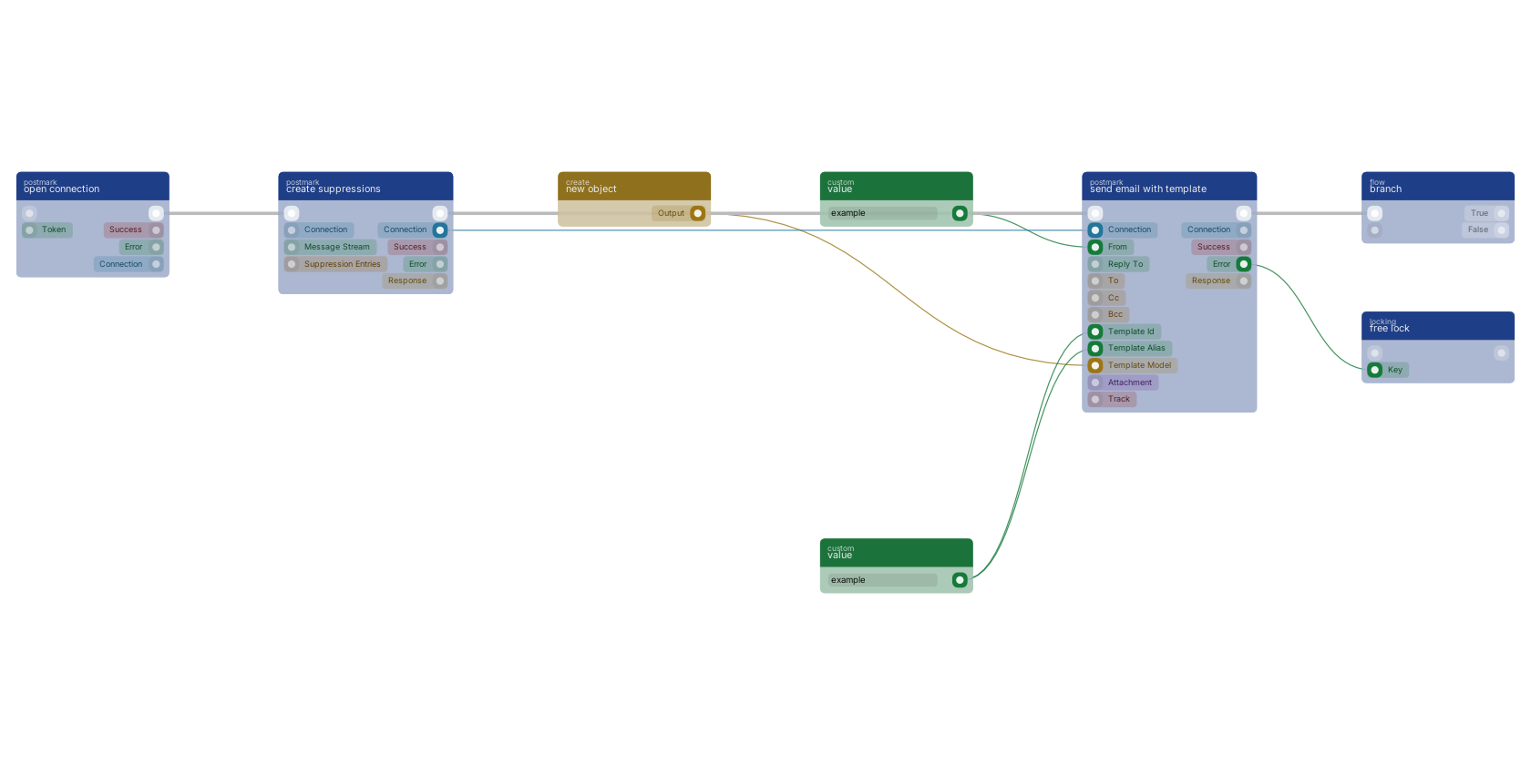 Studio canvas example for the send email with template block: typical wiring for send email with template.