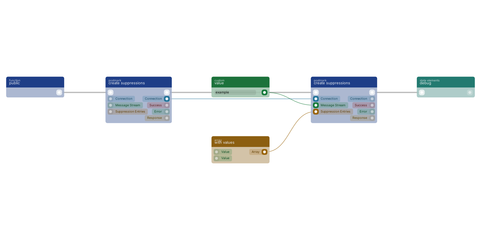 Studio canvas example for the create suppressions block: typical wiring for create suppressions.