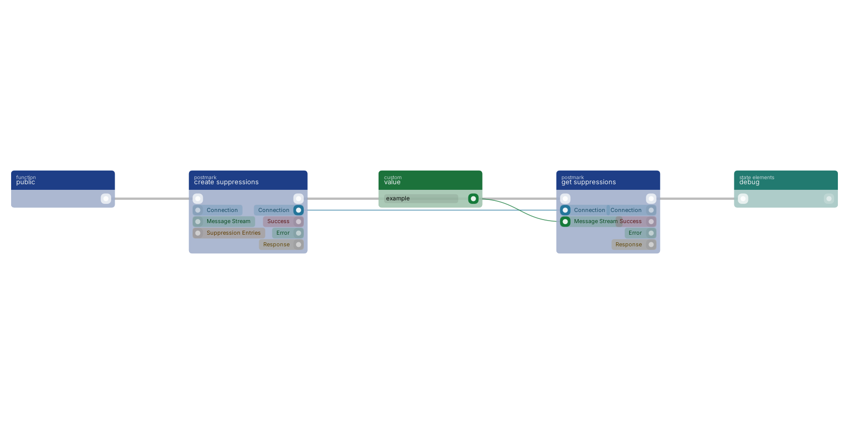 Studio canvas example for the get suppressions block: typical wiring for get suppressions.