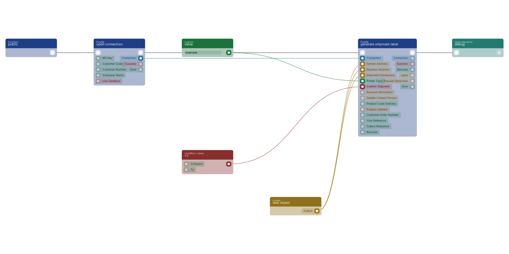 Studio canvas example for the generate shipment label block: typical wiring for generate shipment label.