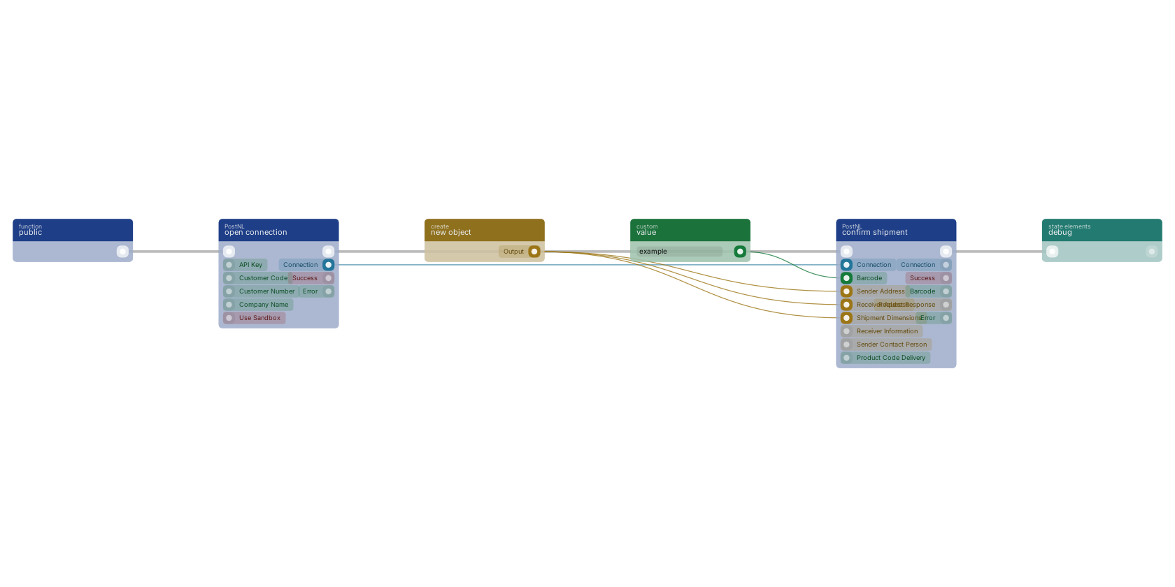 Studio canvas example for the confirm shipment block: typical wiring for confirm shipment.
