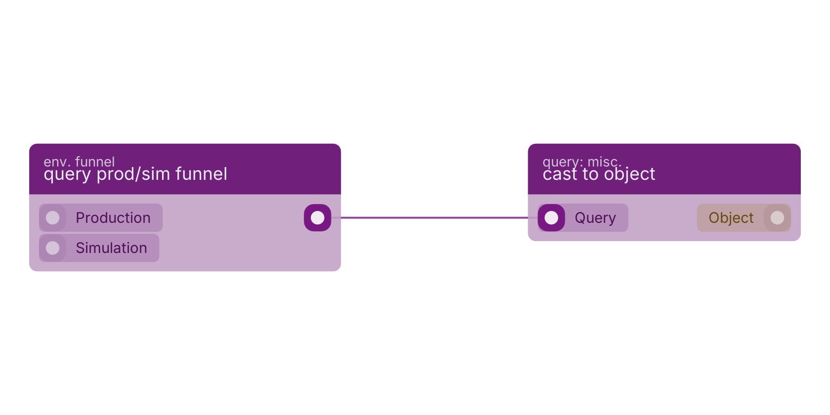Studio canvas example for the query prod/sim funnel block: typical wiring for query prod/sim funnel.