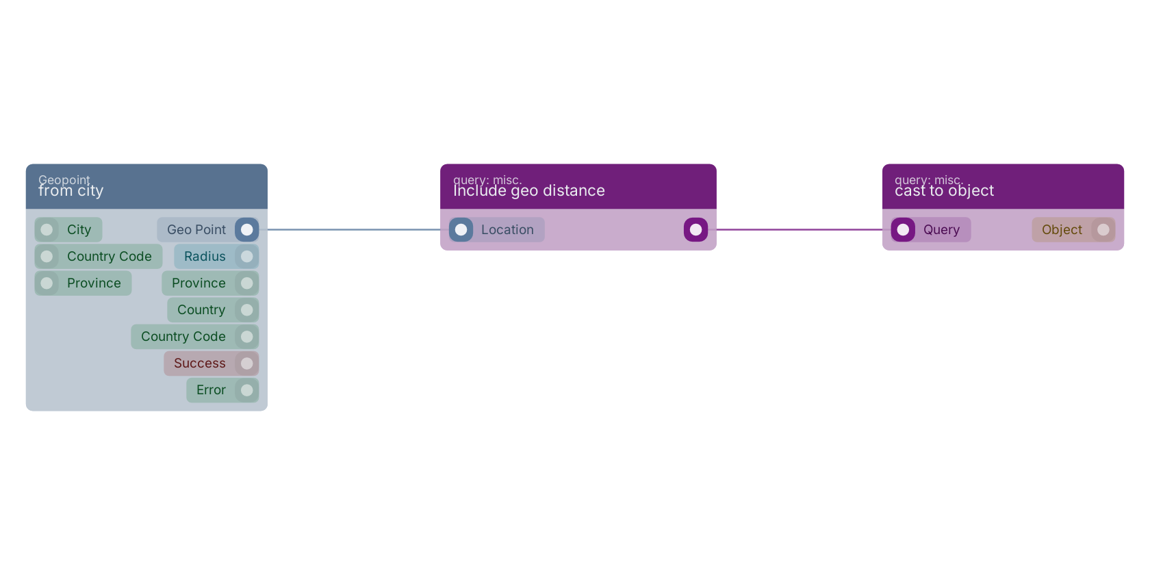 Studio canvas example for the Include geo distance block: typical wiring for Include geo distance.