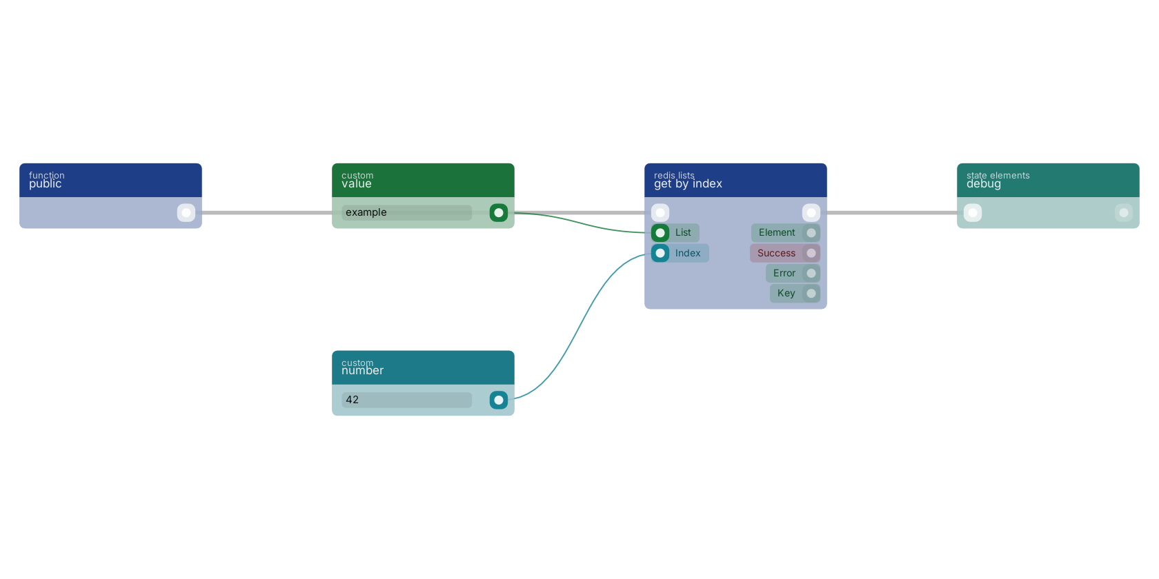 Studio canvas example for the get by index block: typical wiring for get by index.