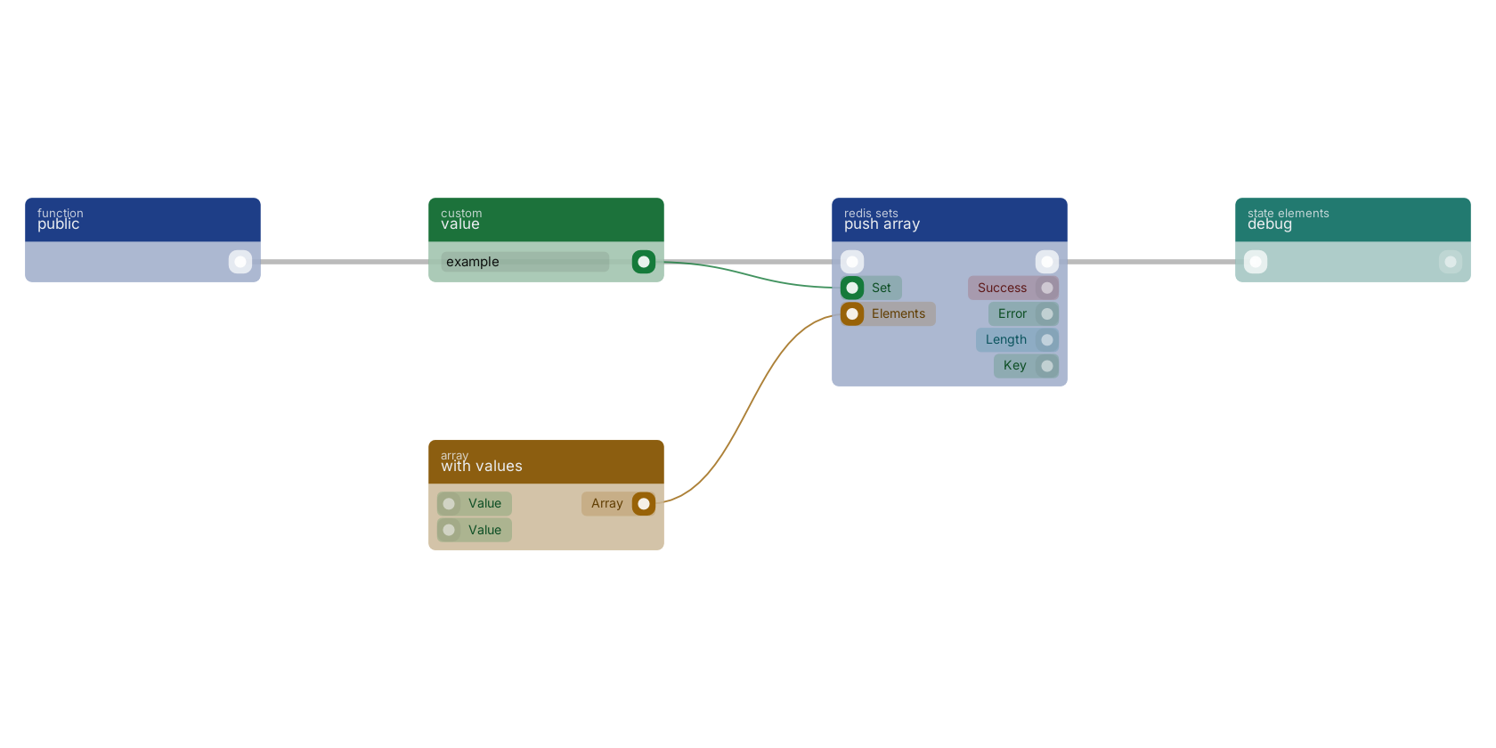 Studio canvas example for the push array block: typical wiring for push array.
