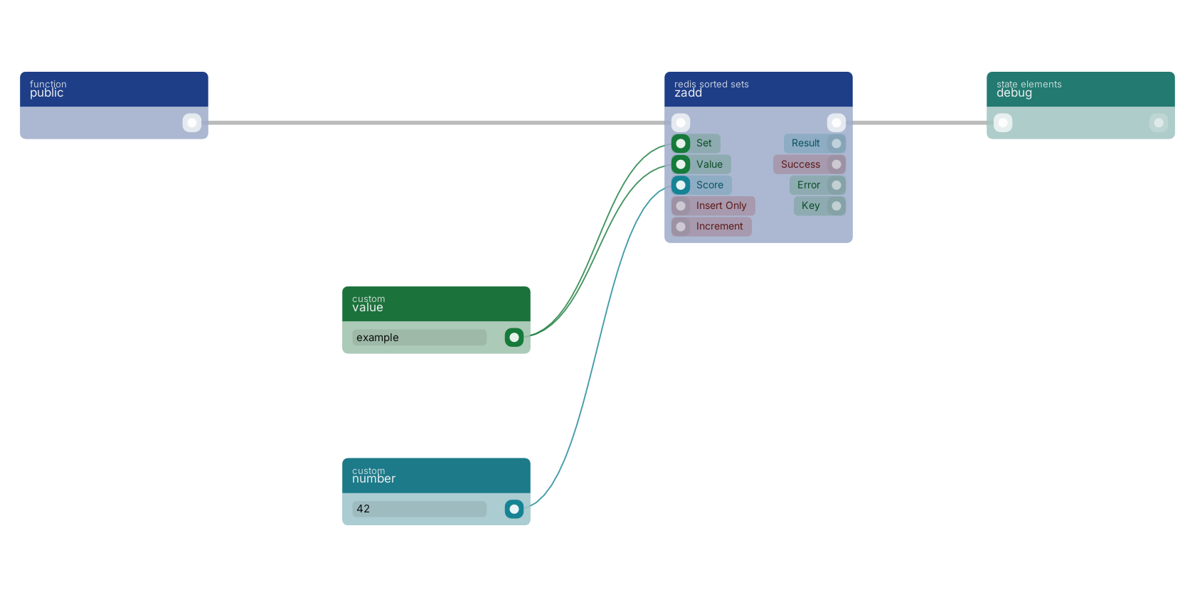 Studio canvas example for the zadd block: typical wiring for zadd.