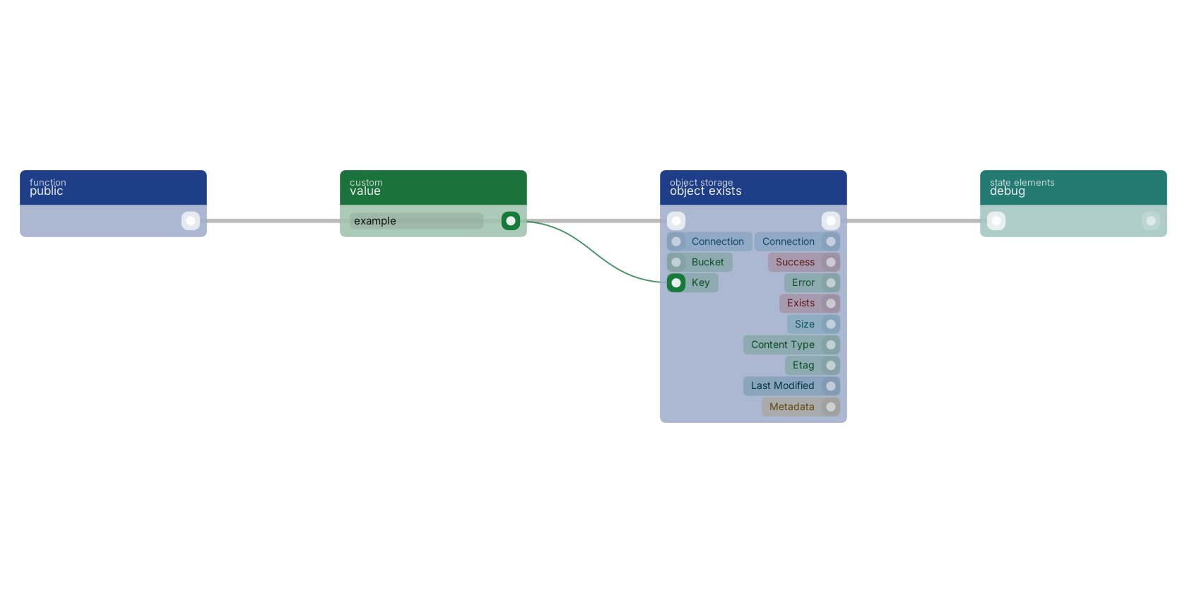 Studio canvas example for the object exists block: typical wiring for object exists.