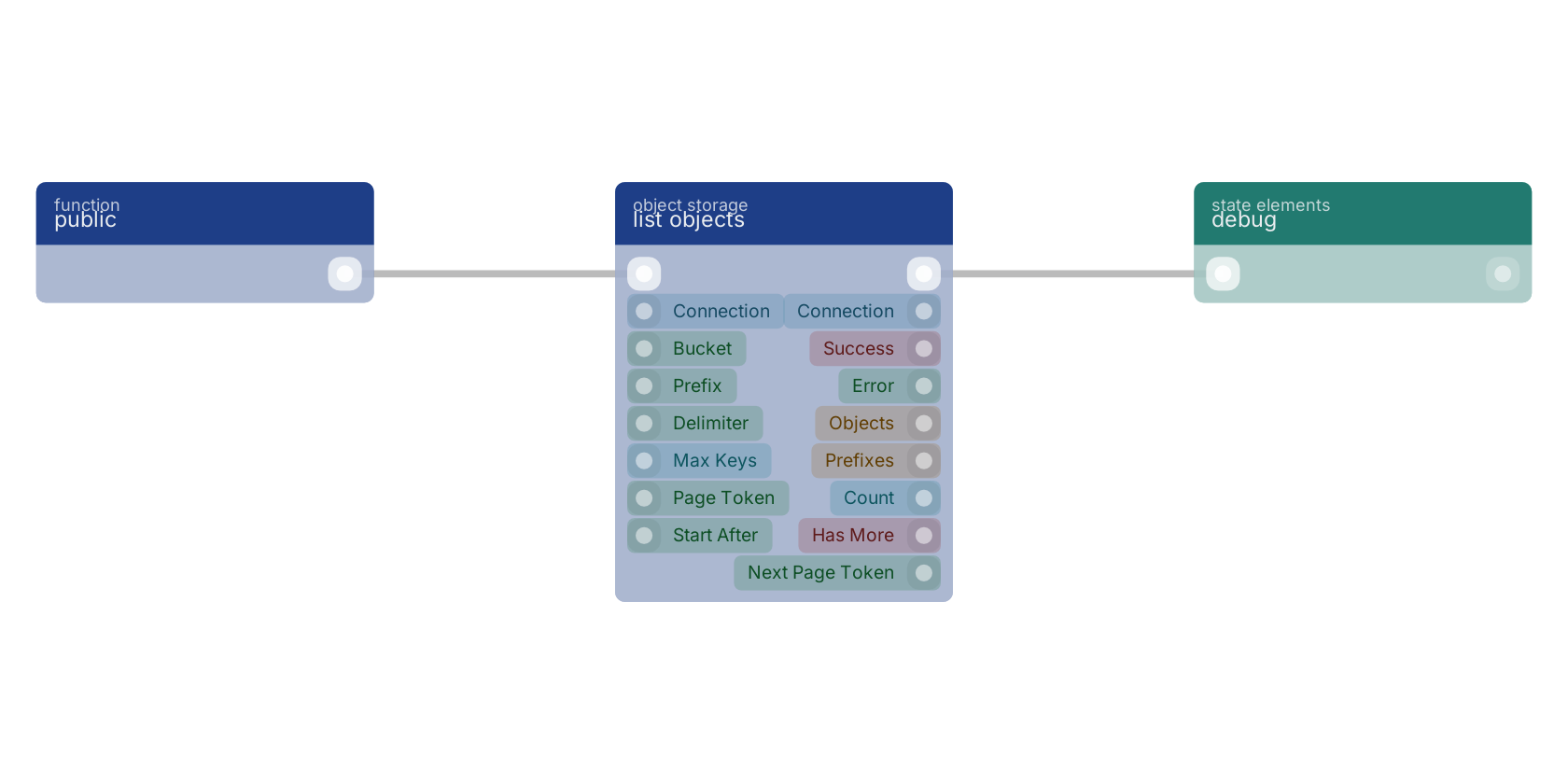 Studio canvas example for the list objects block: typical wiring for list objects.