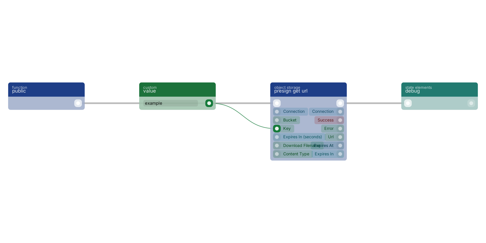 Studio canvas example for the presign get url block: typical wiring for presign get url.