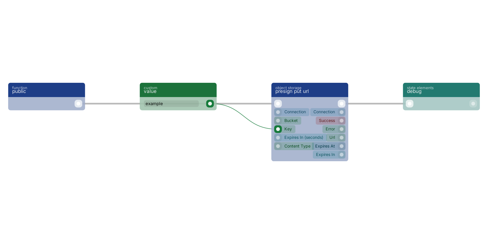 Studio canvas example for the presign put url block: typical wiring for presign put url.