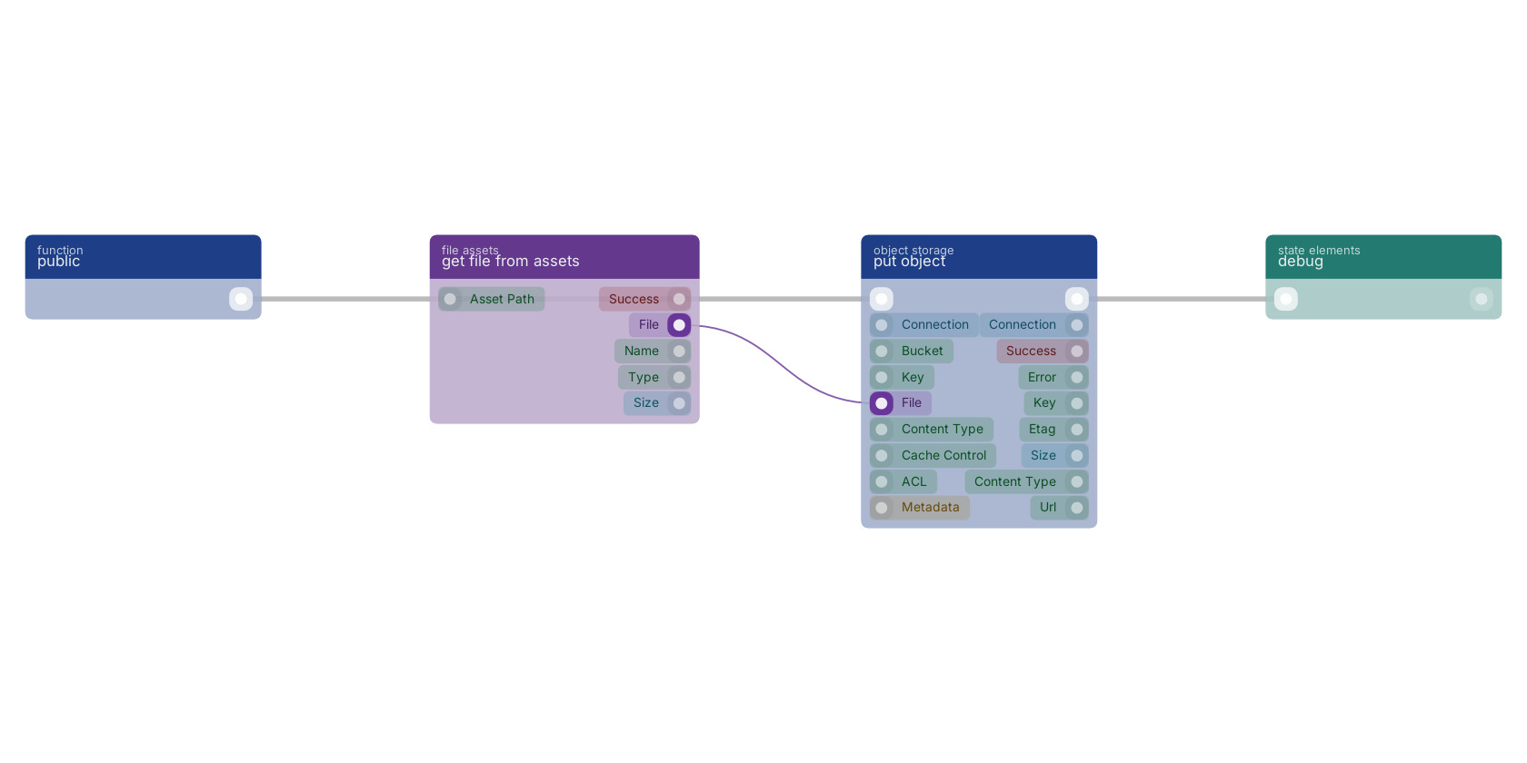 Studio canvas example for the put object block: typical wiring for put object.