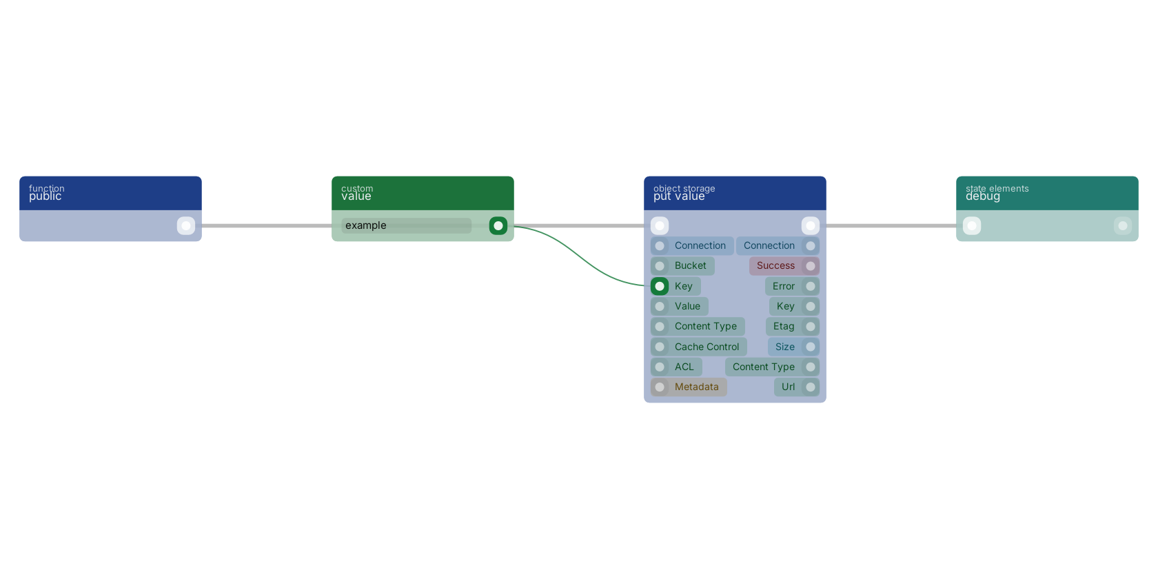 Studio canvas example for the put value block: typical wiring for put value.