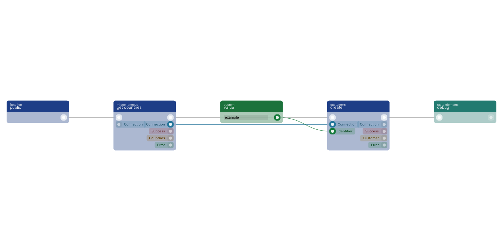Studio canvas example for the create block: typical wiring for create.
