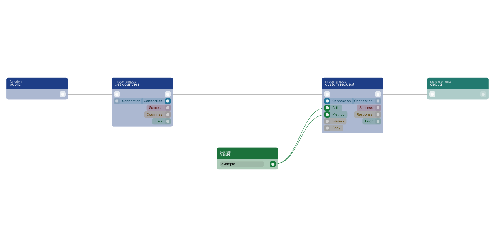 Studio canvas example for the custom request block: typical wiring for custom request.