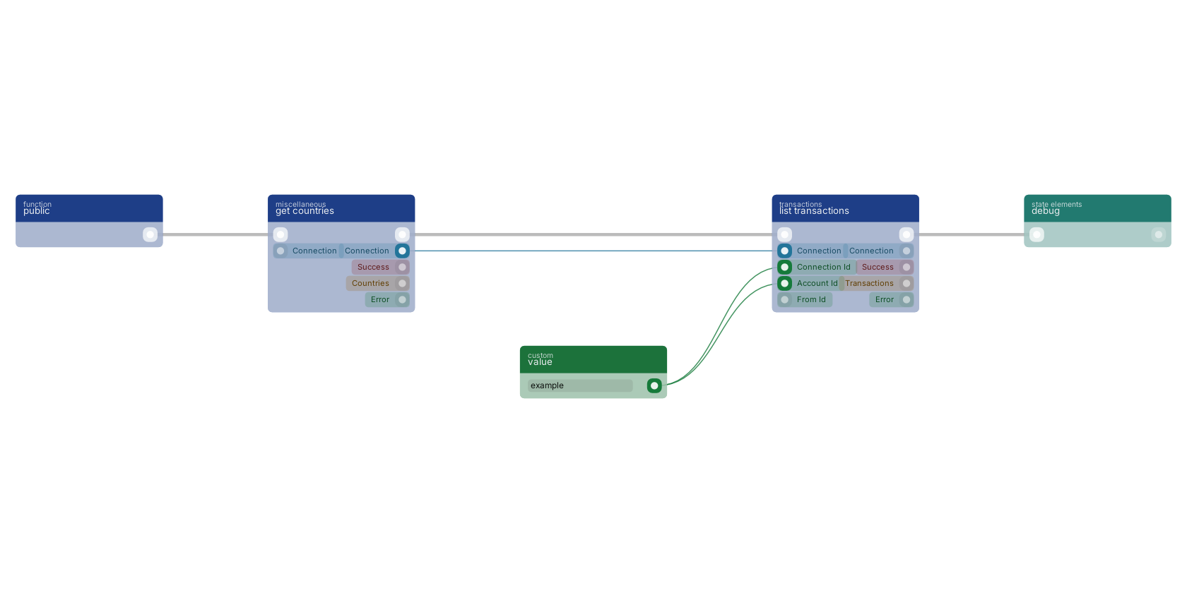 Studio canvas example for the list transactions block: typical wiring for list transactions.