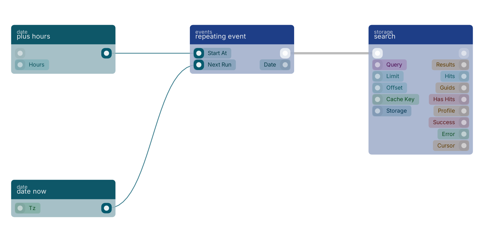 Studio canvas example for the repeating event block: typical wiring for repeating event.