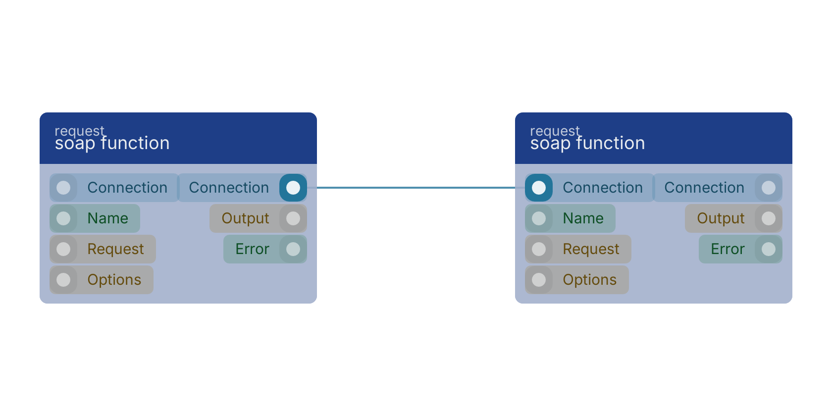 Studio canvas example for the soap function block: typical wiring for soap function.