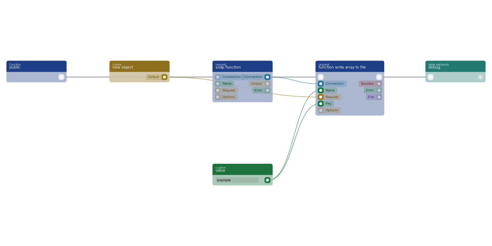 Studio canvas example for the function write array to file block: typical wiring for function write array to file.