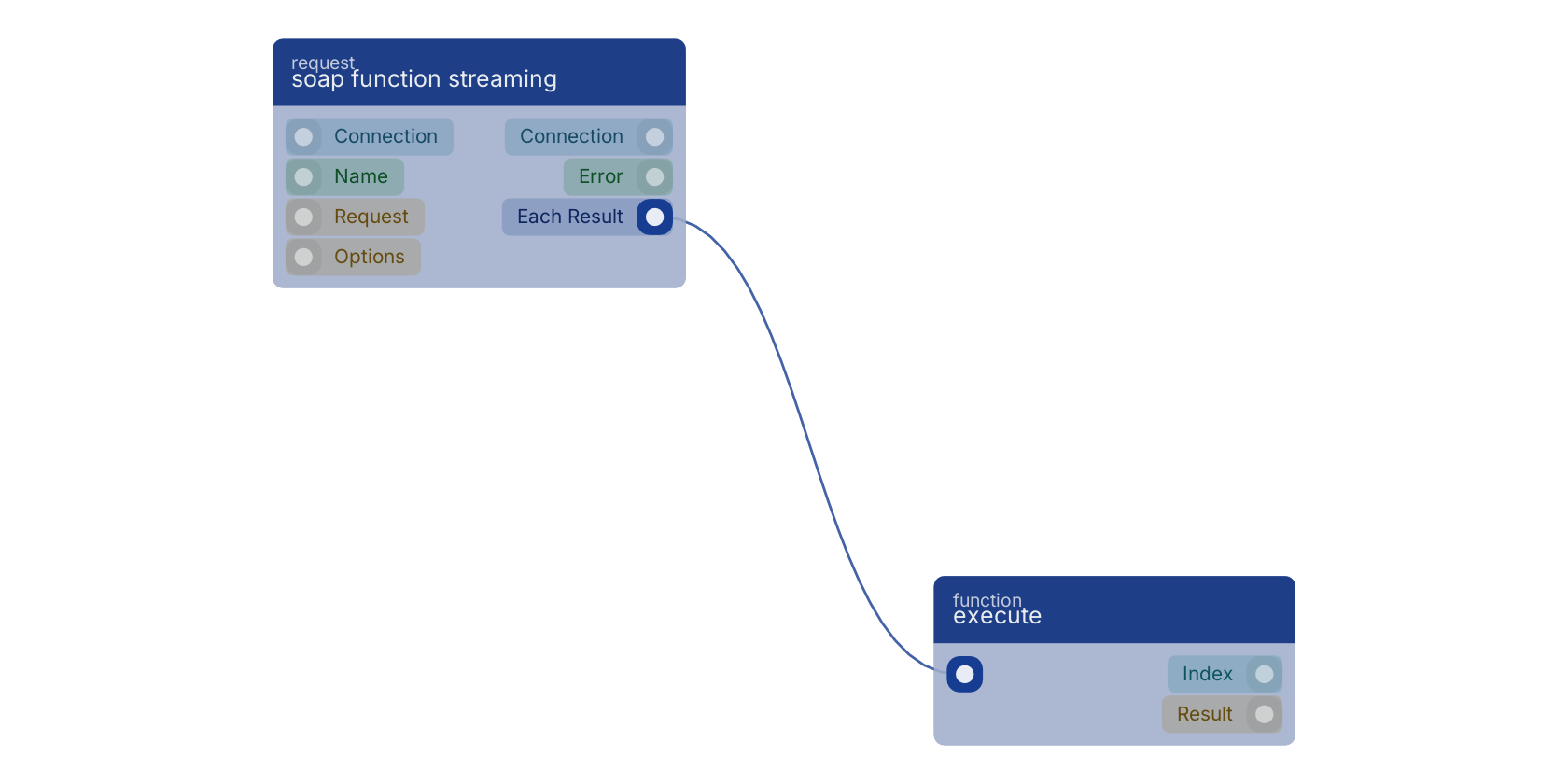 Studio canvas example for the soap function streaming block: typical wiring for soap function streaming.