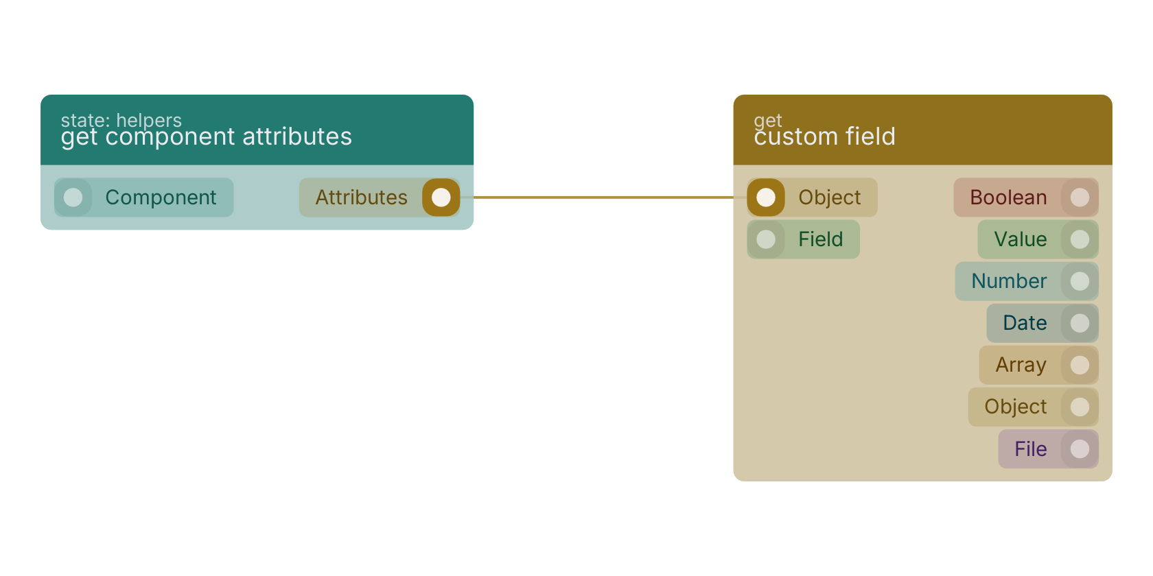 Studio canvas example for the get component attributes block: typical wiring for get component attributes.