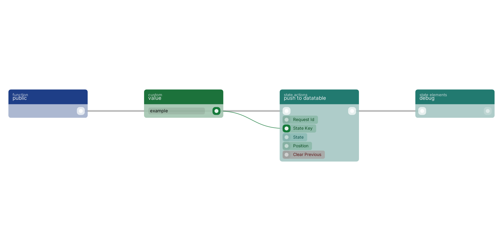 Studio canvas example for the push to datatable block: typical wiring for push to datatable.
