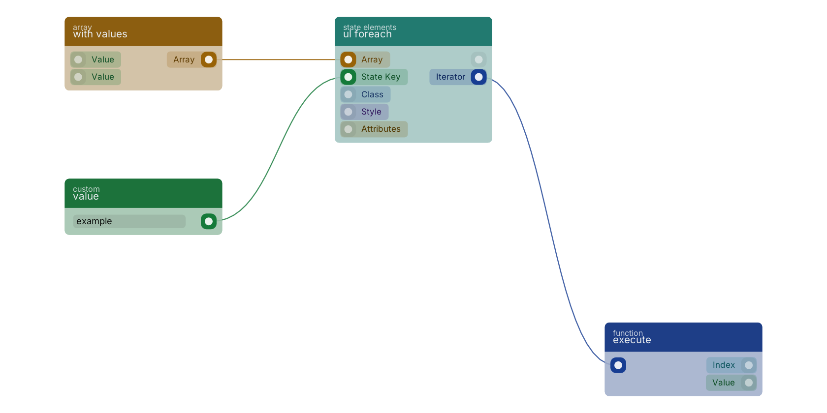 Studio canvas example for the ul foreach block: typical wiring for ul foreach.