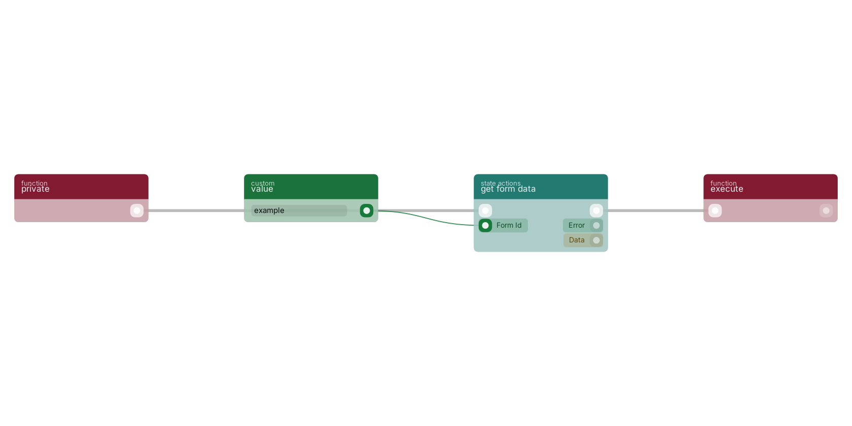 Studio canvas example for the get form data block: typical wiring for get form data.