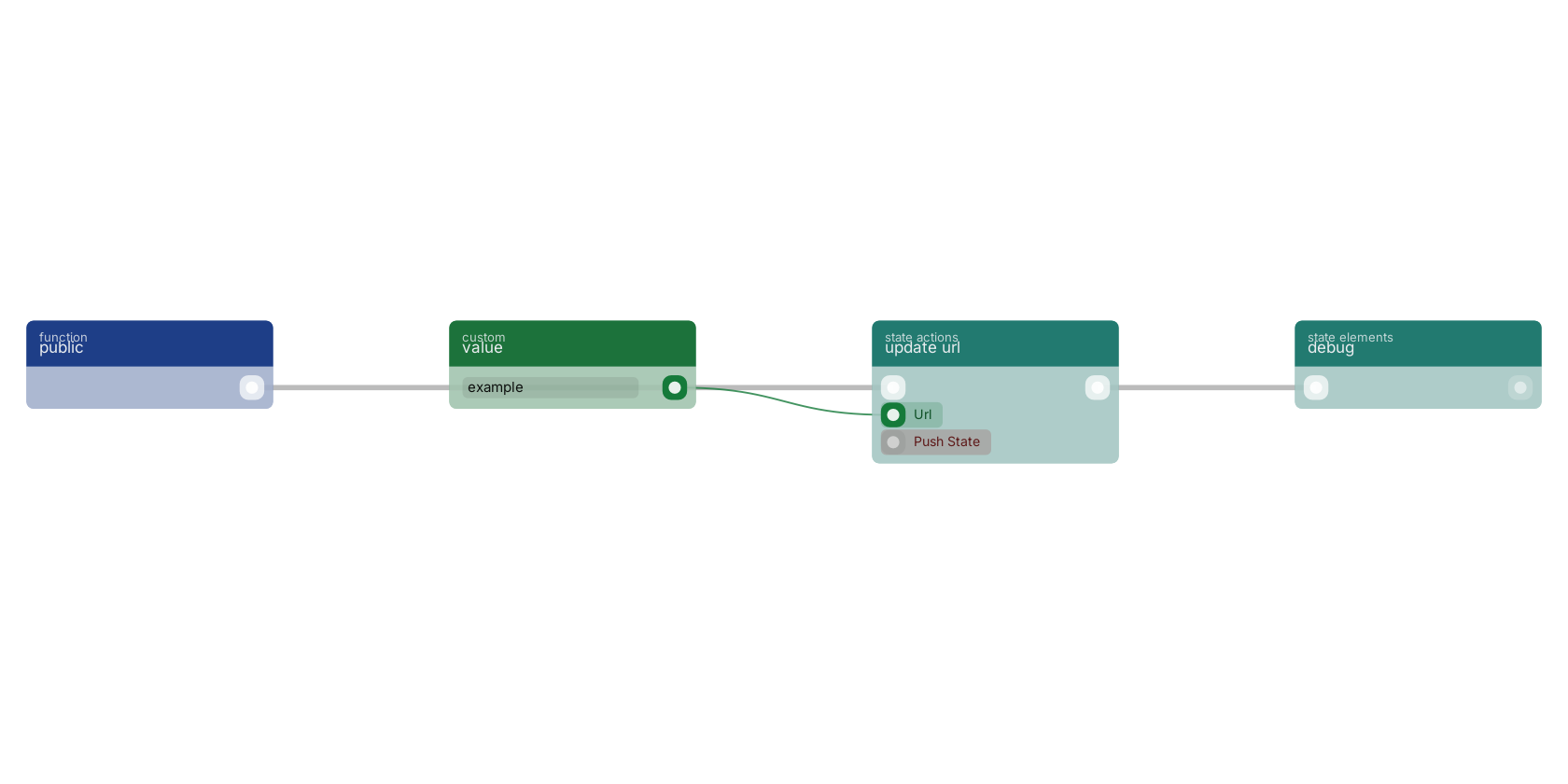 Studio canvas example for the update url block: typical wiring for update url.