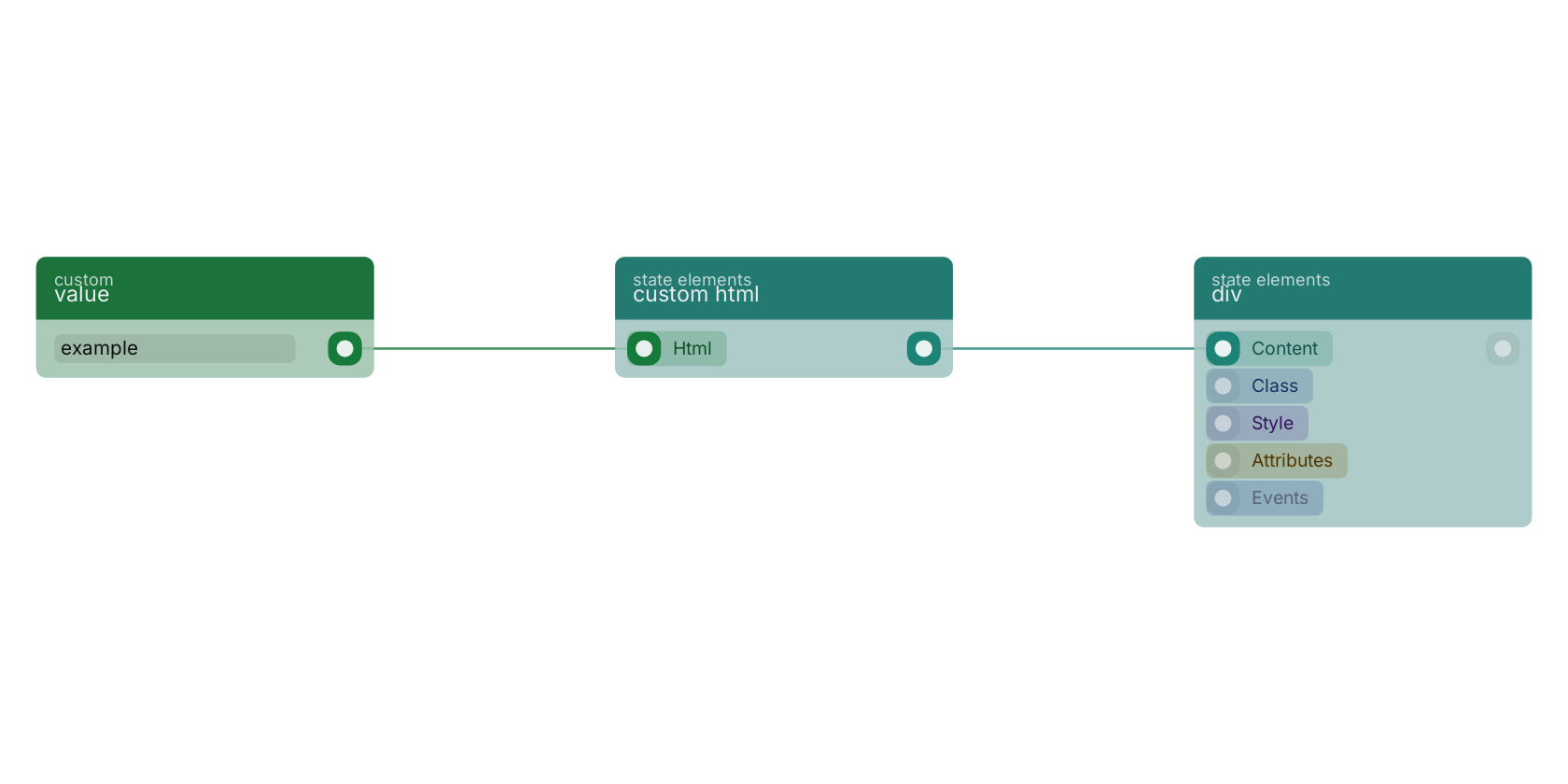 Studio canvas example for the custom html block: typical wiring for custom html.