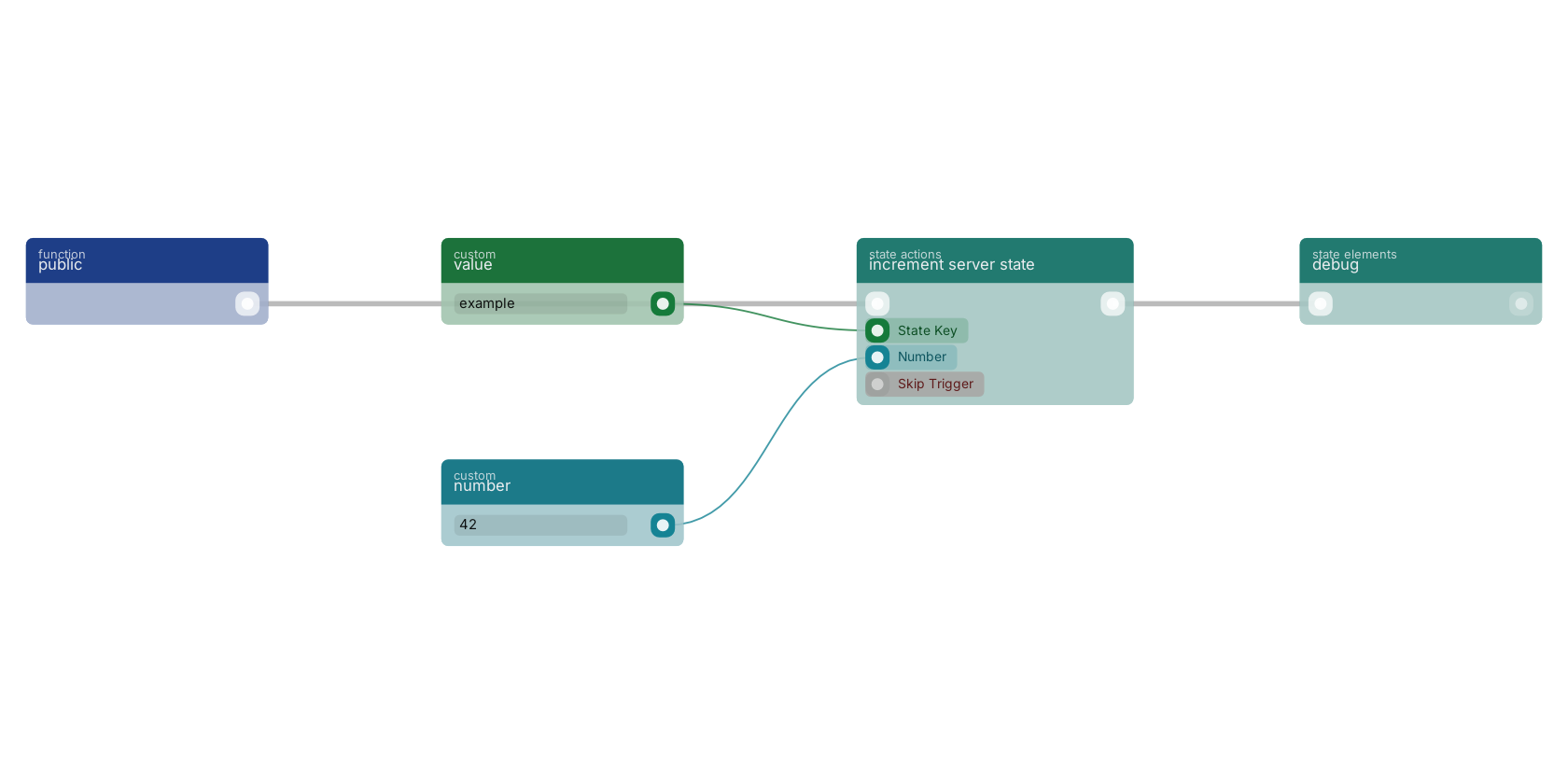 Studio canvas example for the increment server state block: typical wiring for increment server state.