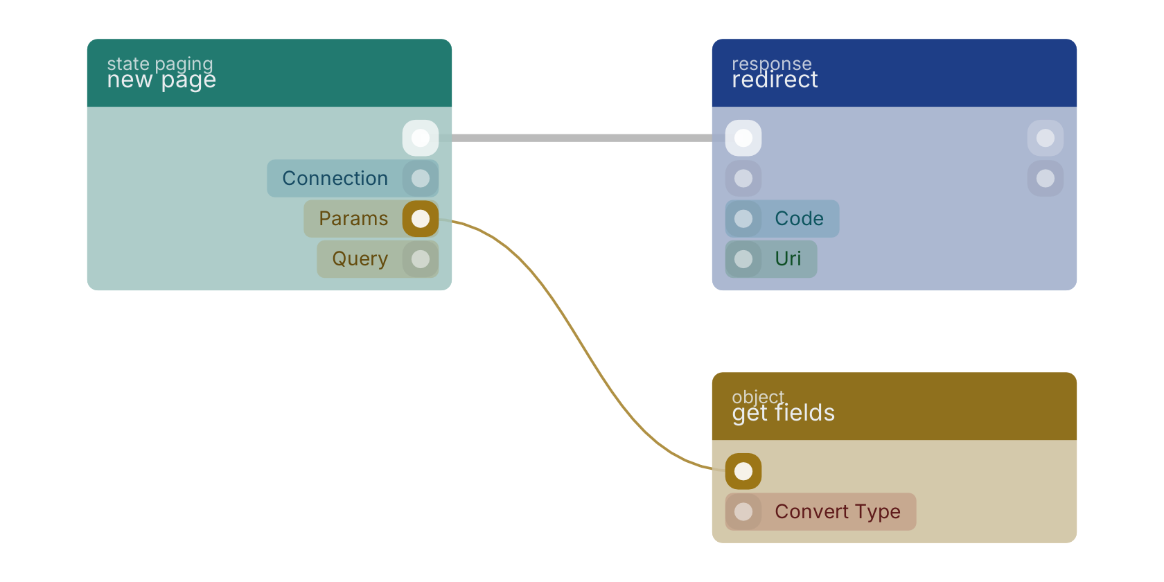 Studio canvas example for the new page block: typical wiring for new page.