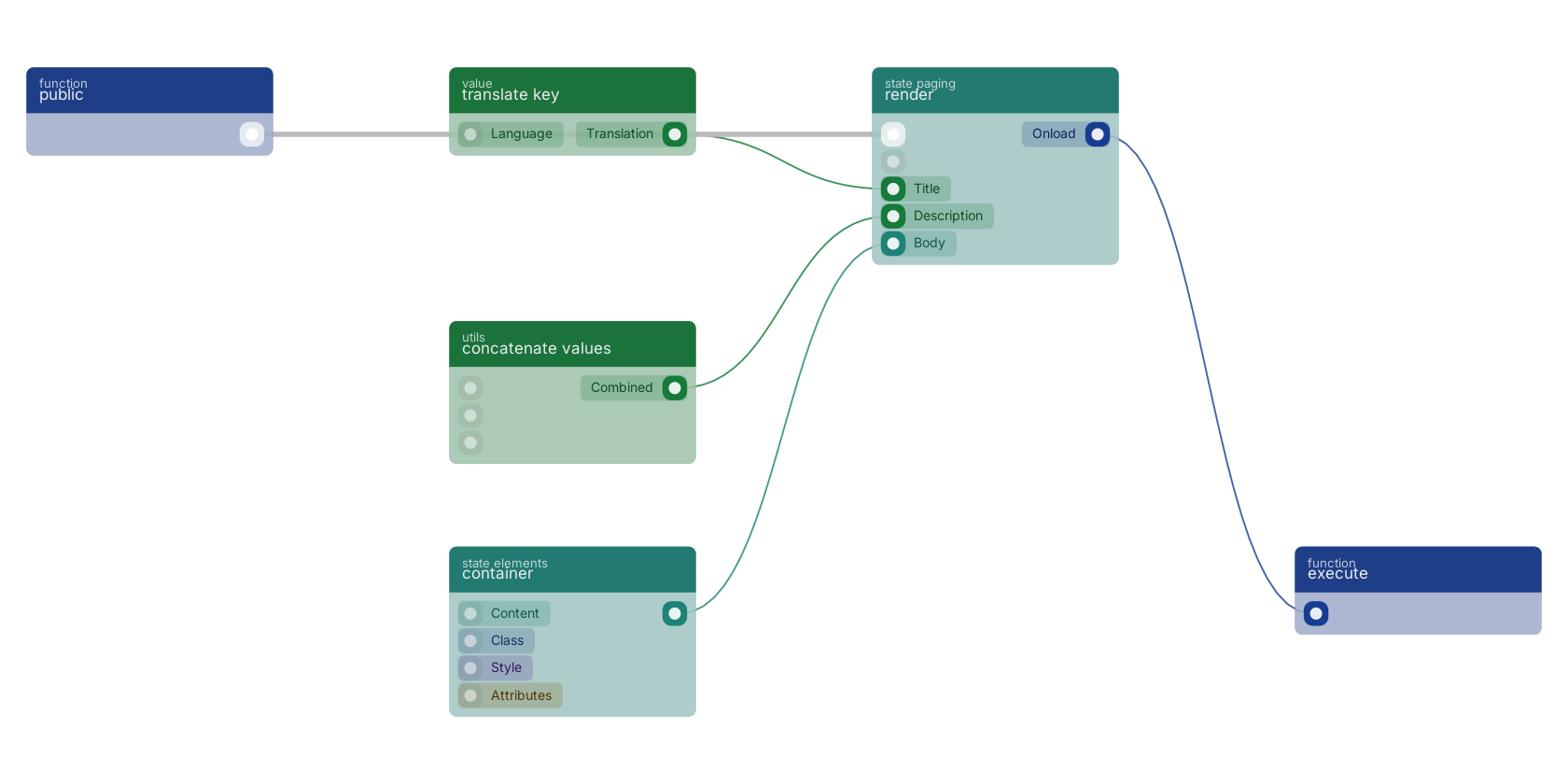 Studio canvas example for the render block: typical wiring for render.