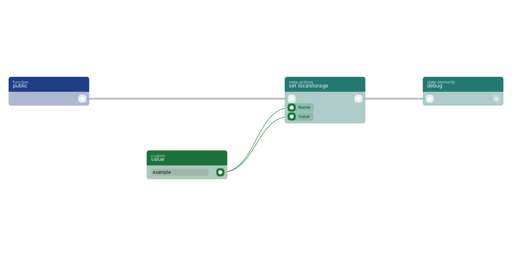 Studio canvas example for the set localstorage block: typical wiring for set localstorage.
