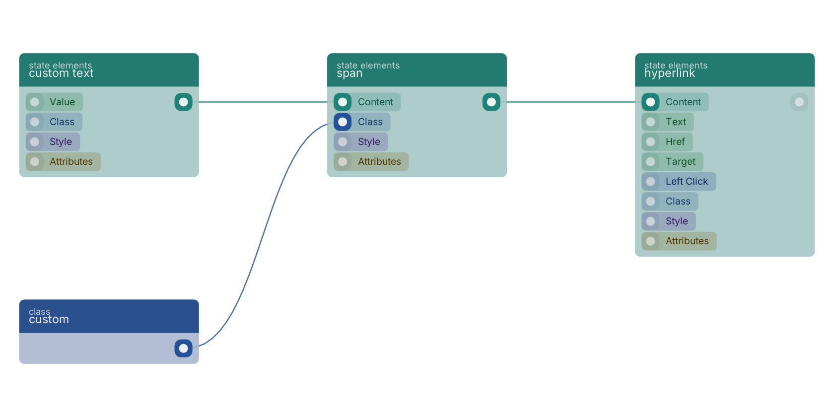 Studio canvas example for the span block: typical wiring for span.