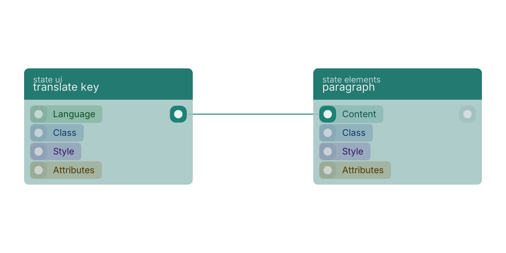 Studio canvas example for the translate key block: typical wiring for translate key.
