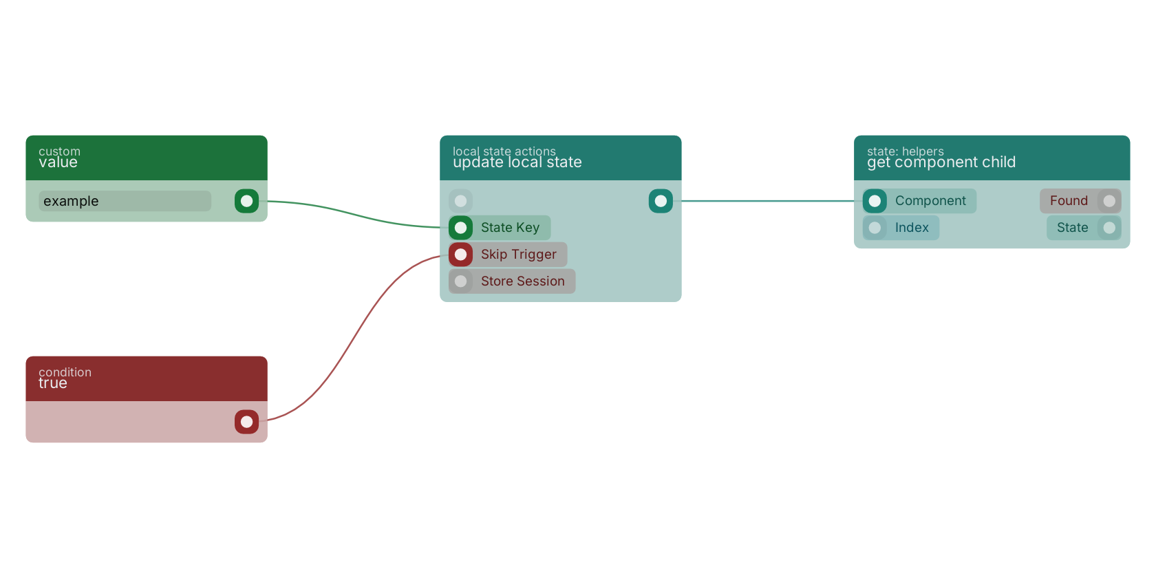 Studio canvas example for the update local state block: typical wiring for update local state.