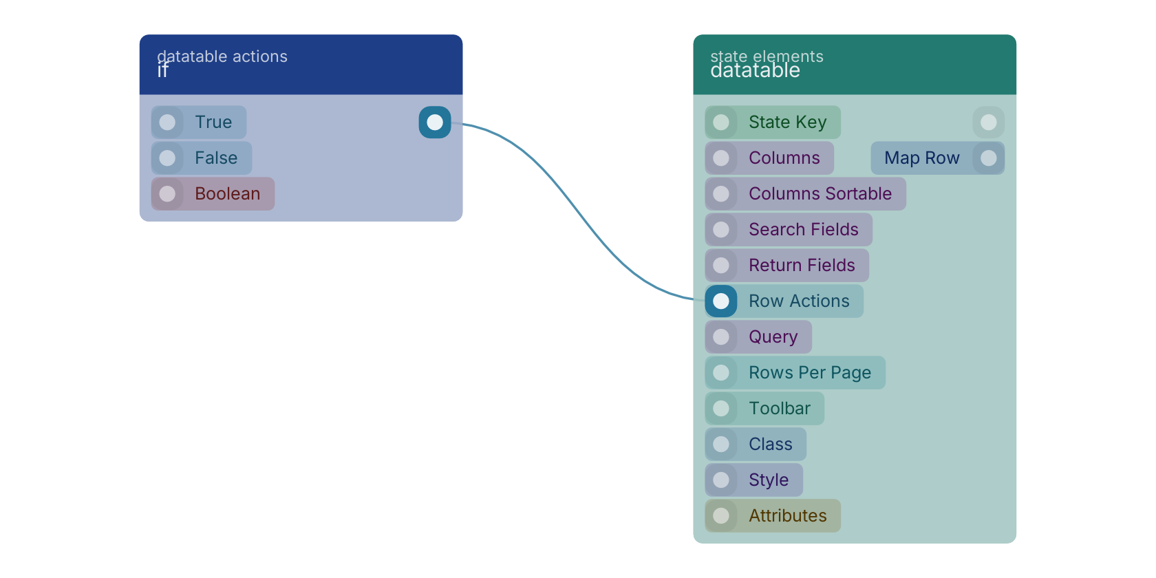 Studio canvas example for the if block: typical wiring for if.