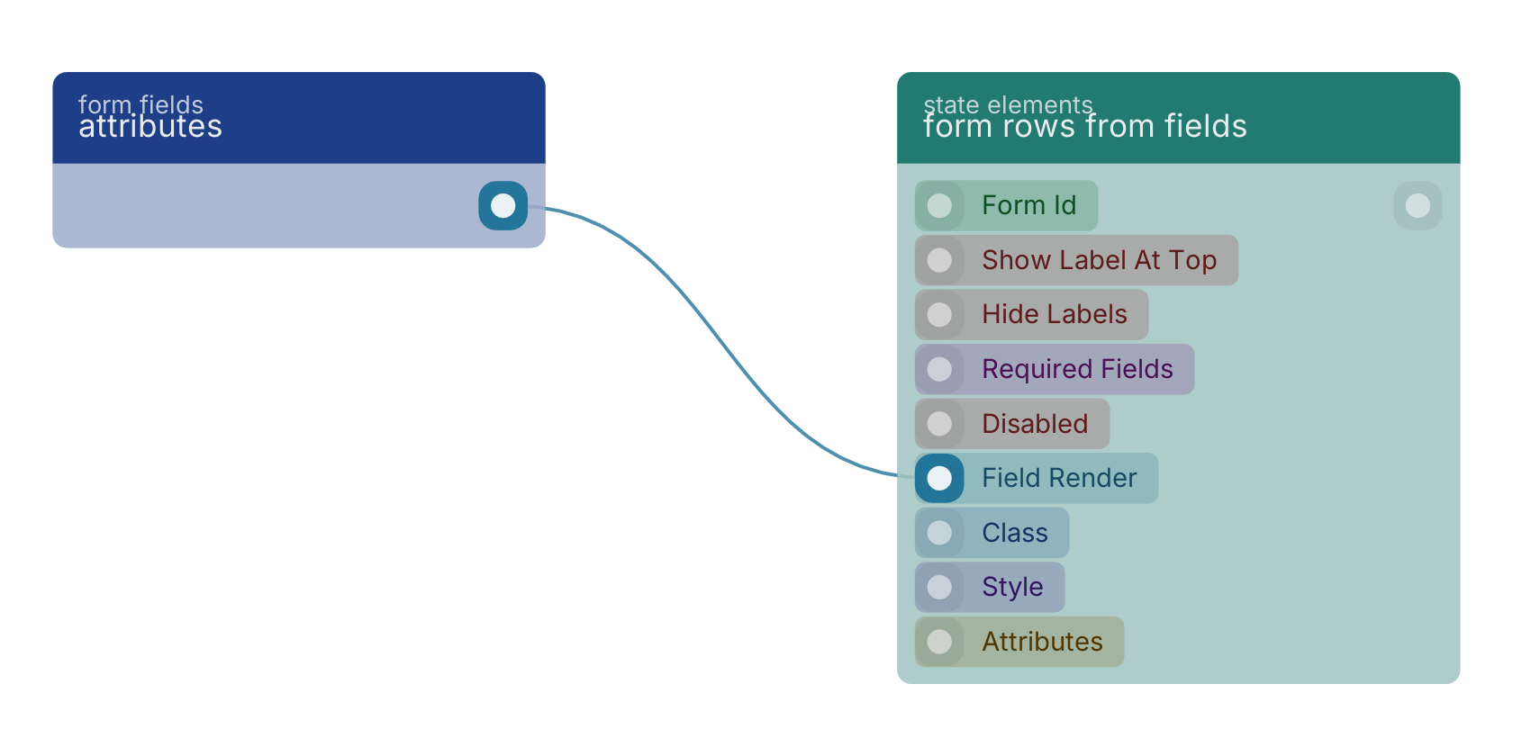 Studio canvas example for the attributes block: typical wiring for attributes.