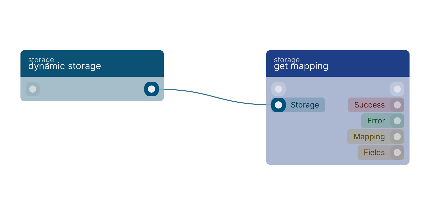 Studio canvas example for the dynamic storage block: typical wiring for dynamic storage.