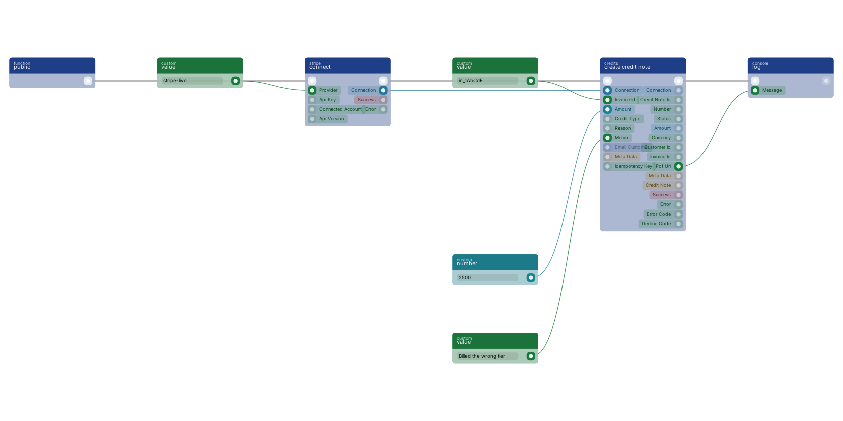 Studio canvas example for the create credit note block: correcting an invoice without deleting it.