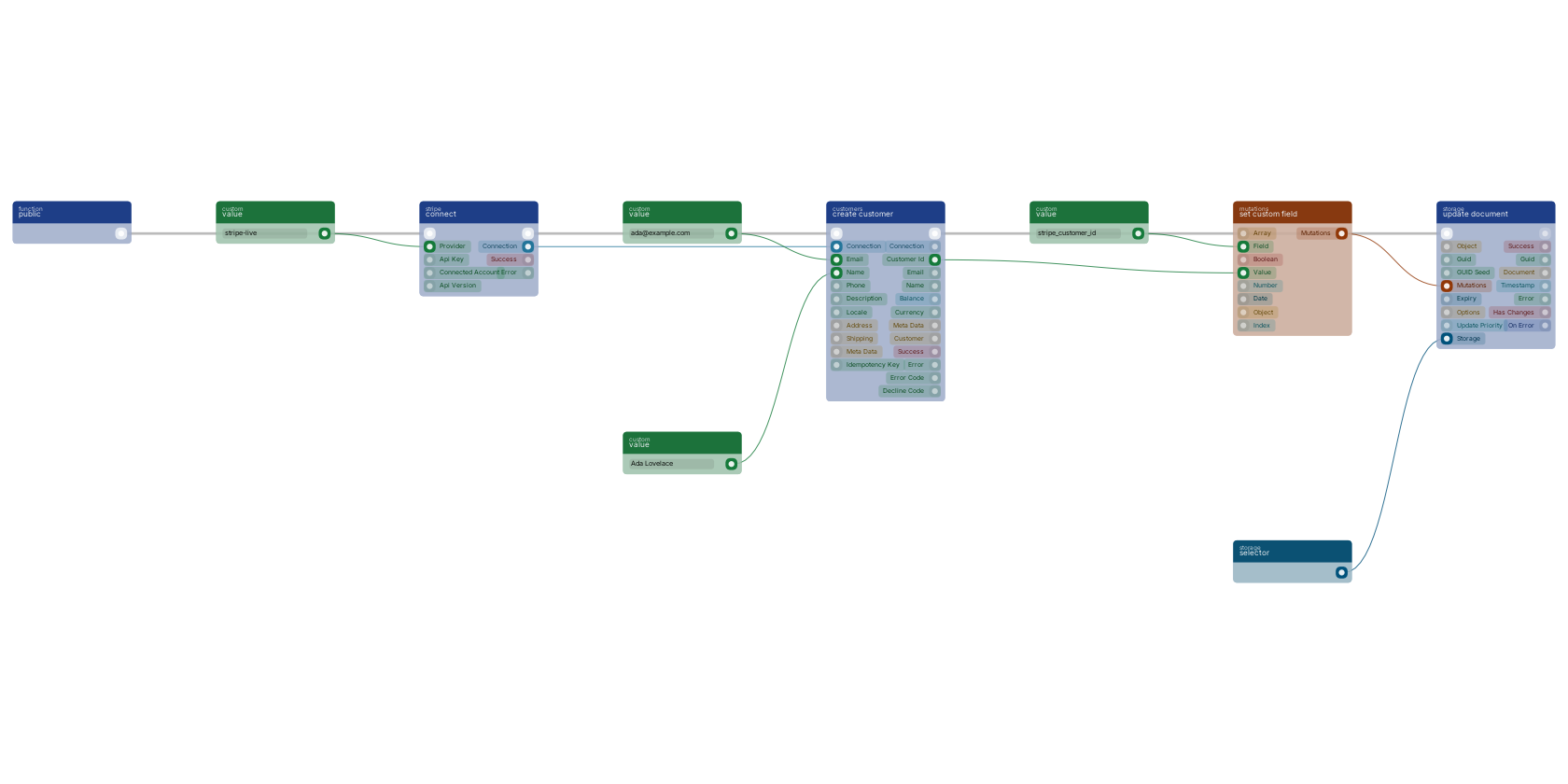 Studio canvas example for the create customer block: creating a customer and keeping its id.