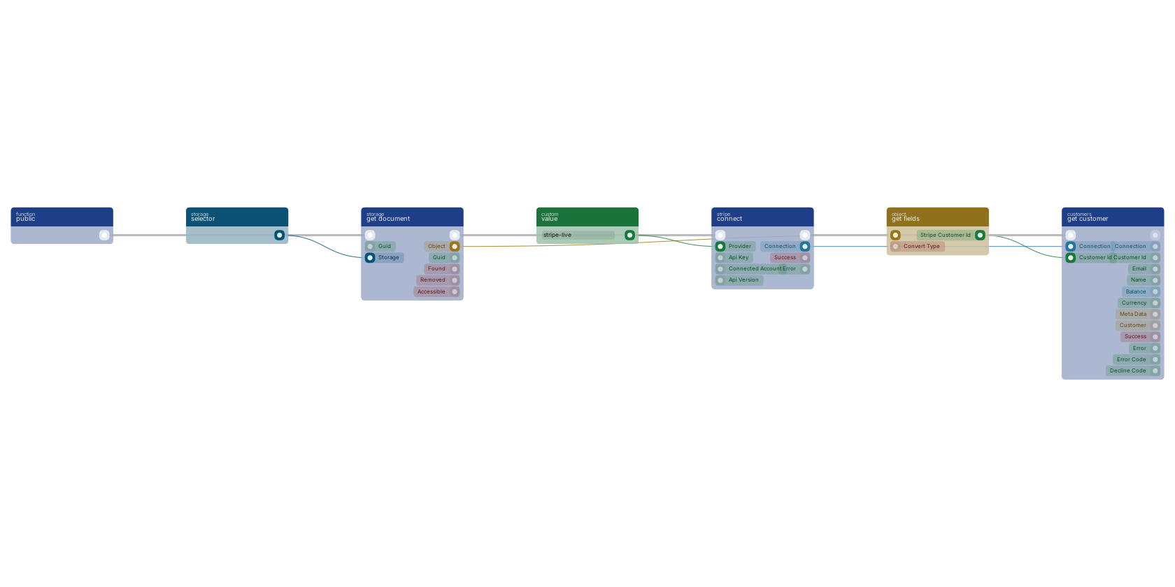 Studio canvas example for the get customer block: reading a customer back by its stored id.
