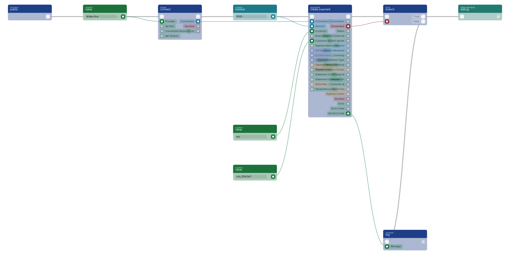 Studio canvas example for the create payment block: charging a saved card off session.