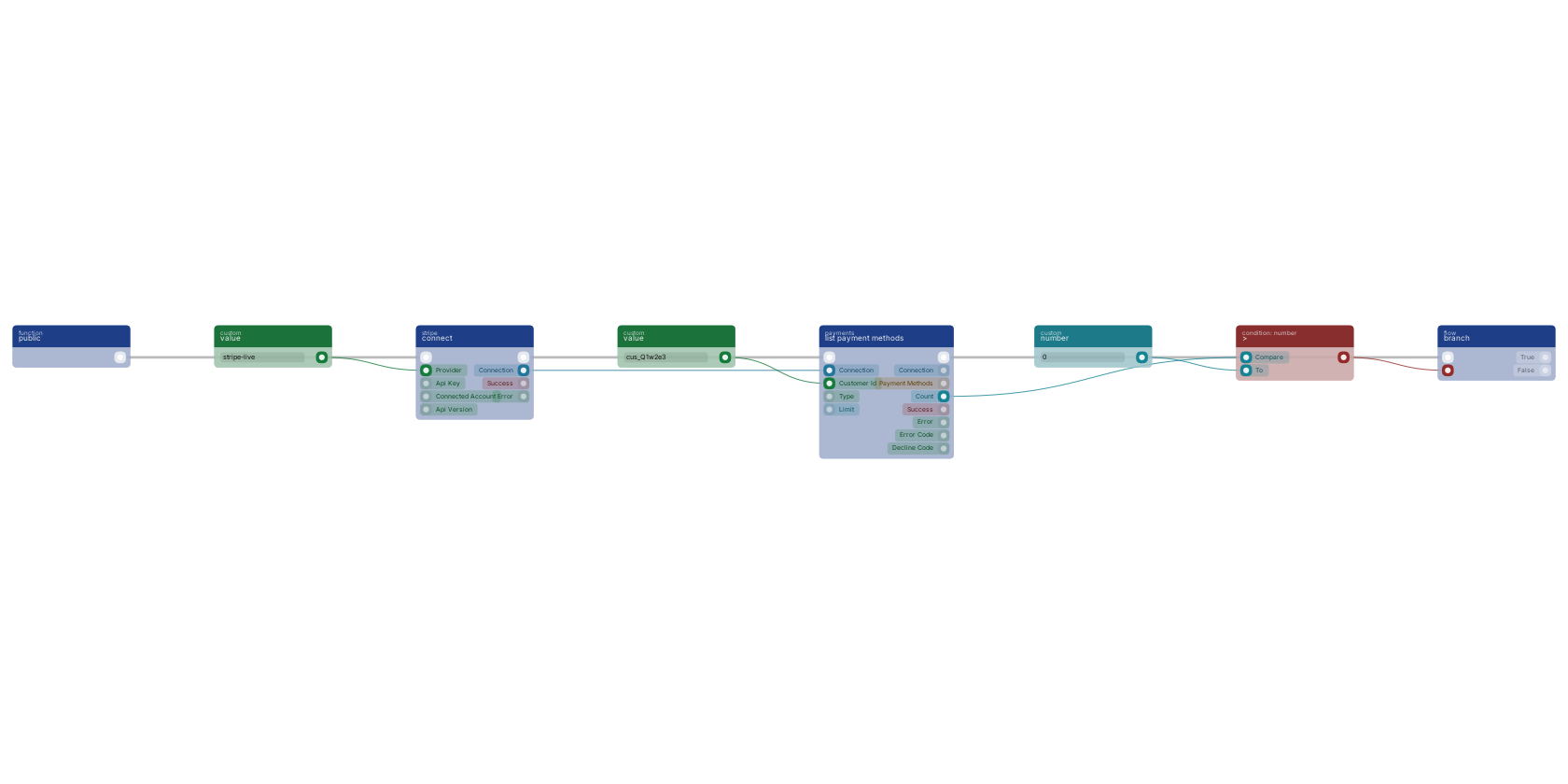 Studio canvas example for the list payment methods block: showing the cards a customer has on file.