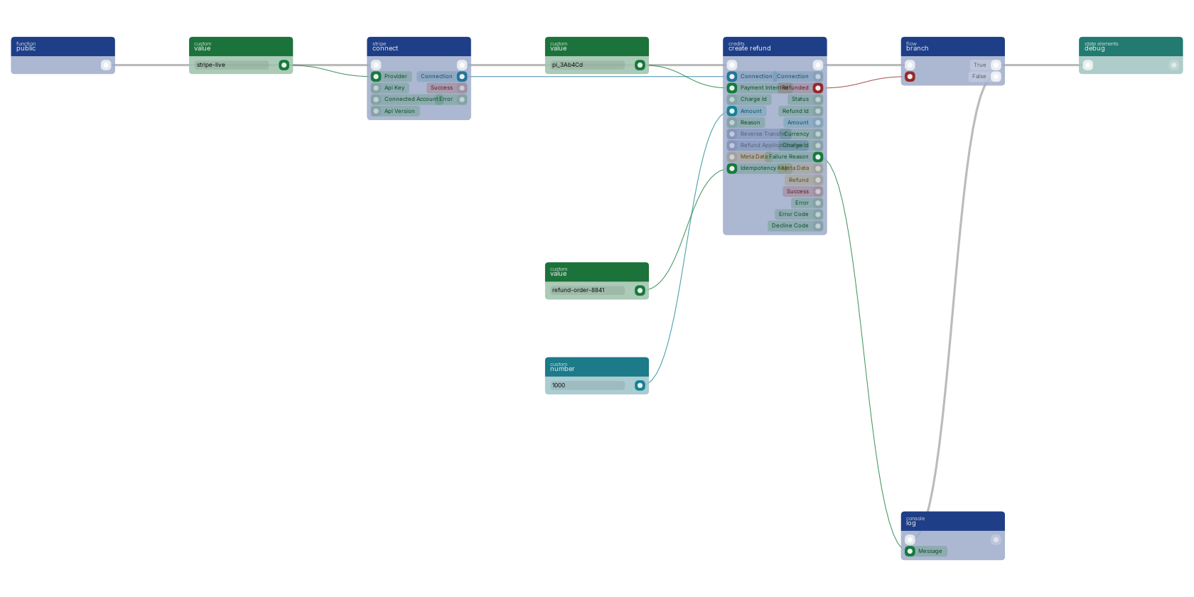 Studio canvas example for the create refund block: refunding a payment, whole or in part.