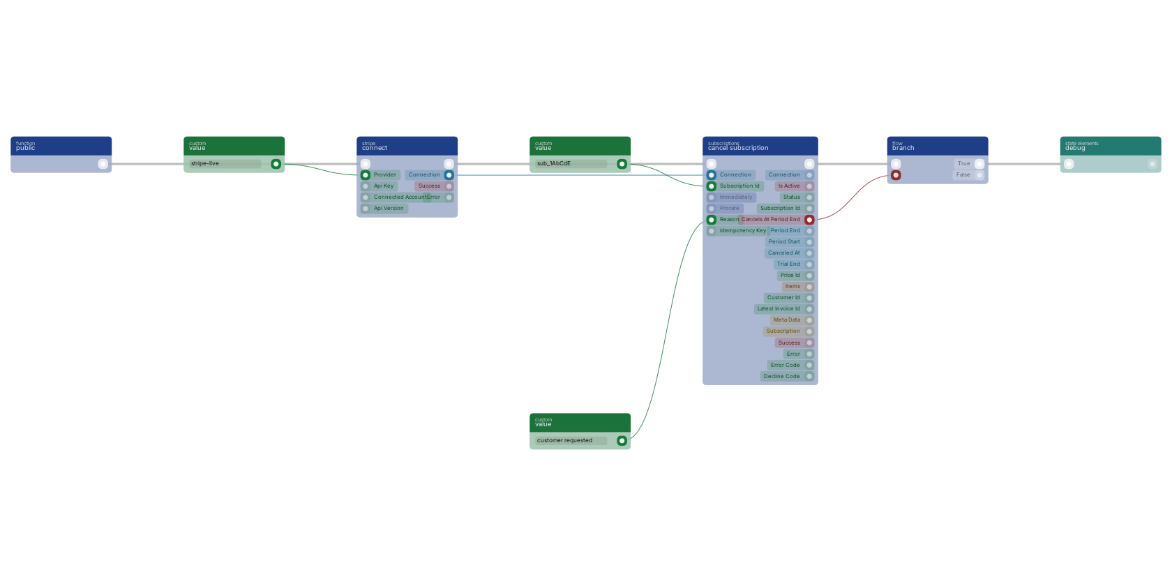 Studio canvas example for the cancel subscription block: cancelling at the end of the paid period.
