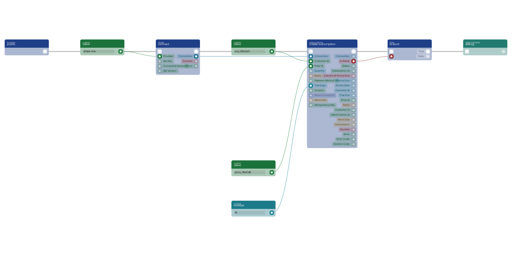 Studio canvas example for the create subscription block: starting a subscription with a trial.