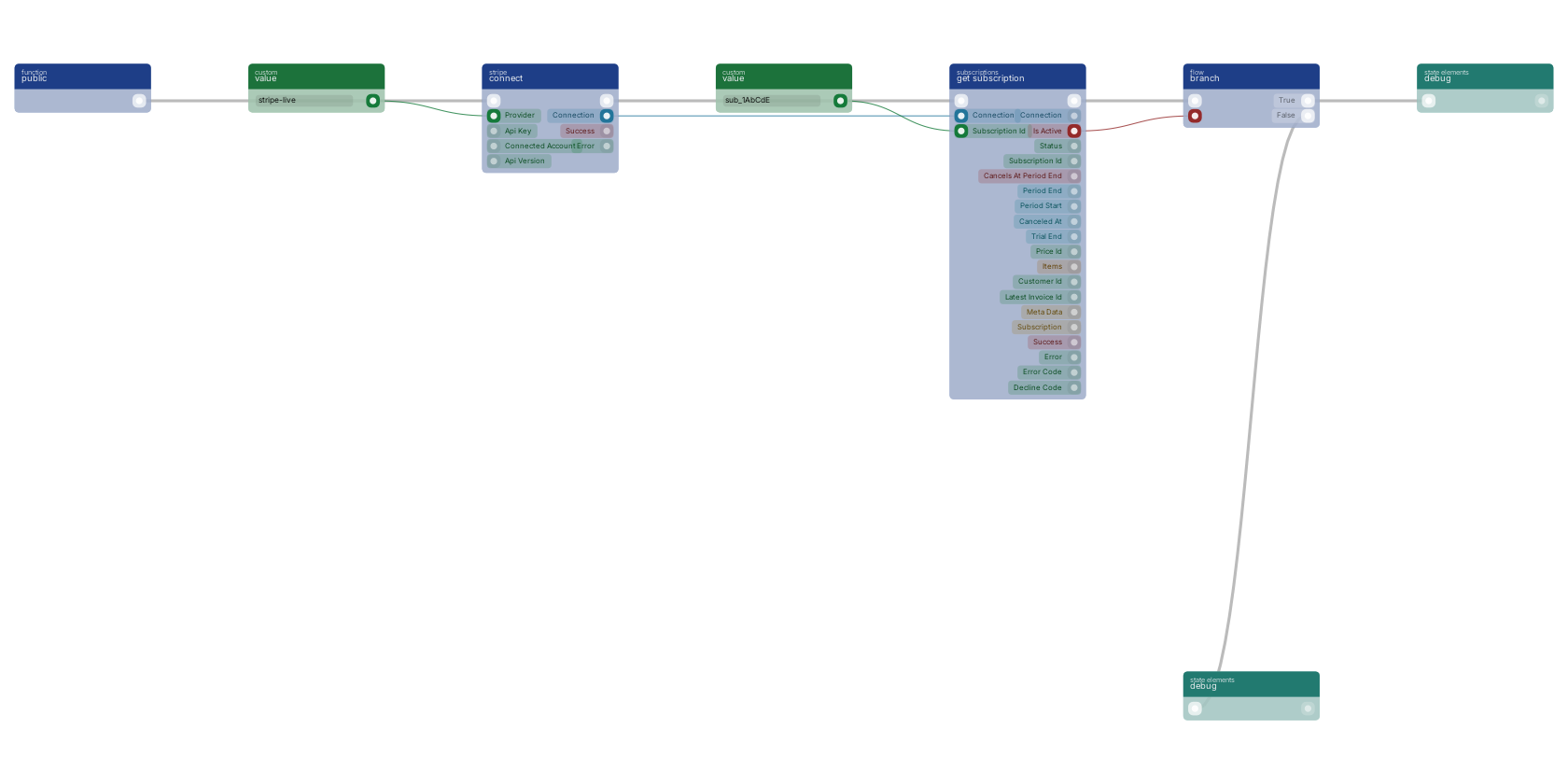 Studio canvas example for the get subscription block: checking whether access is still paid for.