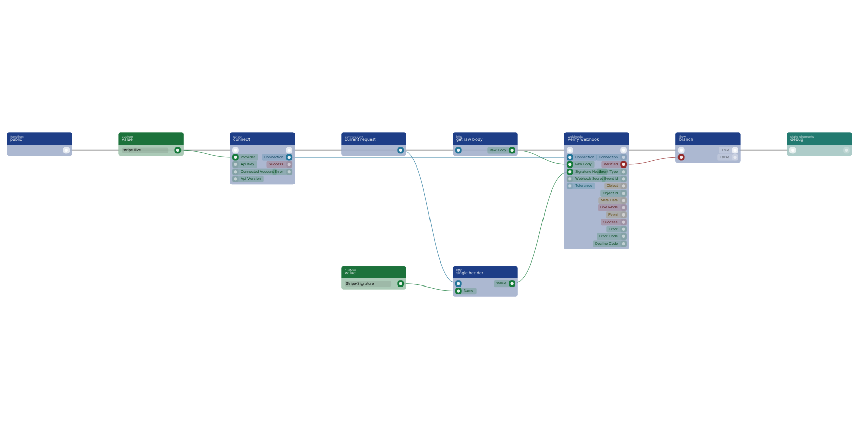 Studio canvas example for the verify webhook block: verifying a webhook before believing a word of it.